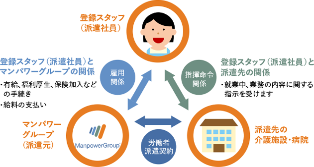 介護_人材派遣の働き方