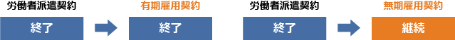無期雇用派遣と普通の派遣の違い_図解