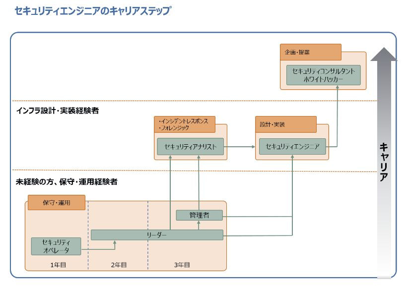 セキュリティエンジニアとは_キャリアマップ