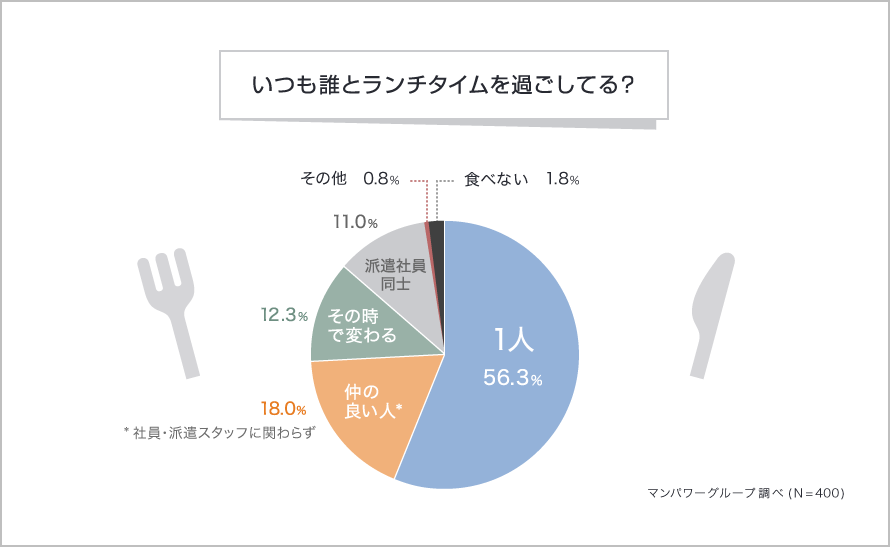 いつも誰とランチタイムを過ごしてる？