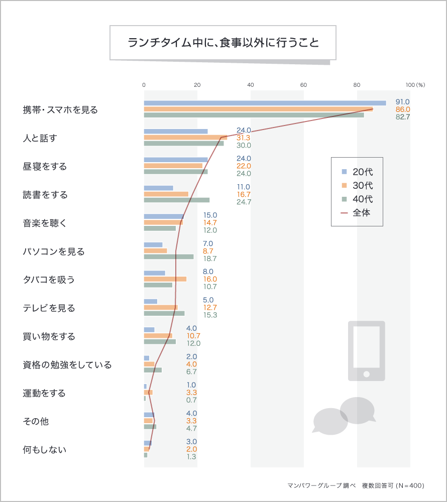 ランチタイム中に、食事以外で行うこと