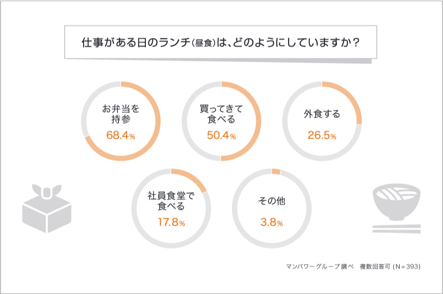 仕事がある日のランチは、どのようにしていますか？