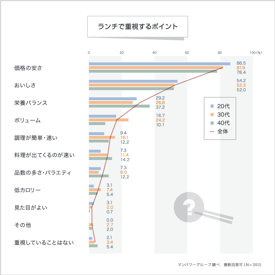 ランチで重視するポイント