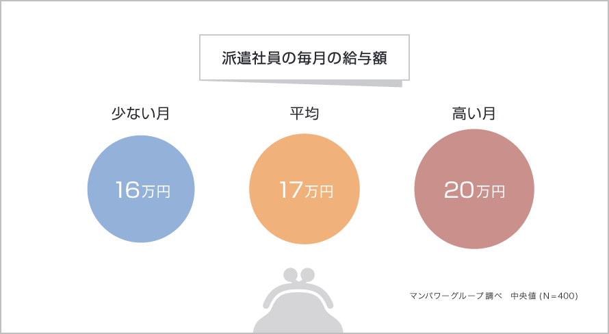 派遣社員の毎月の給与額