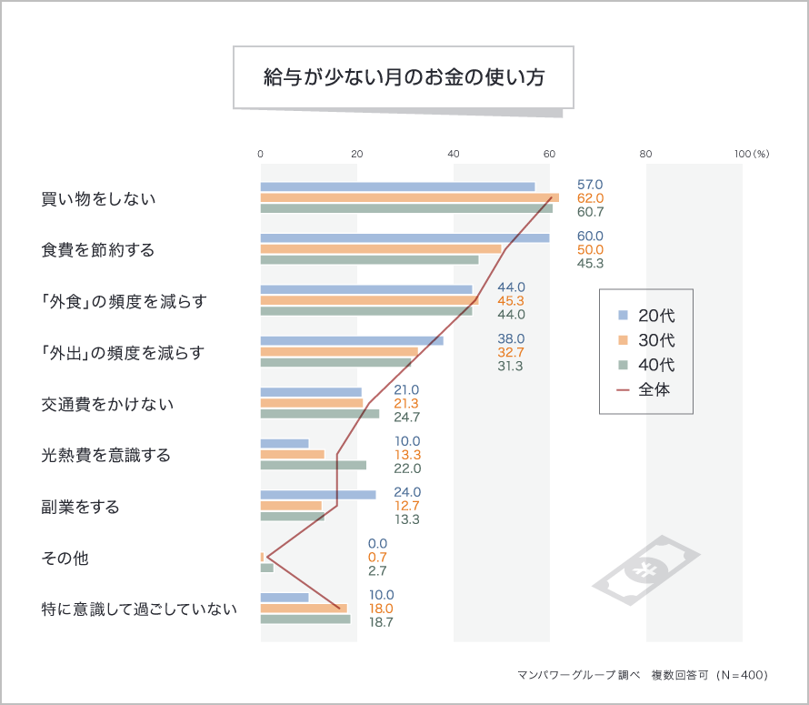 給与が少ない月のお金の使い方