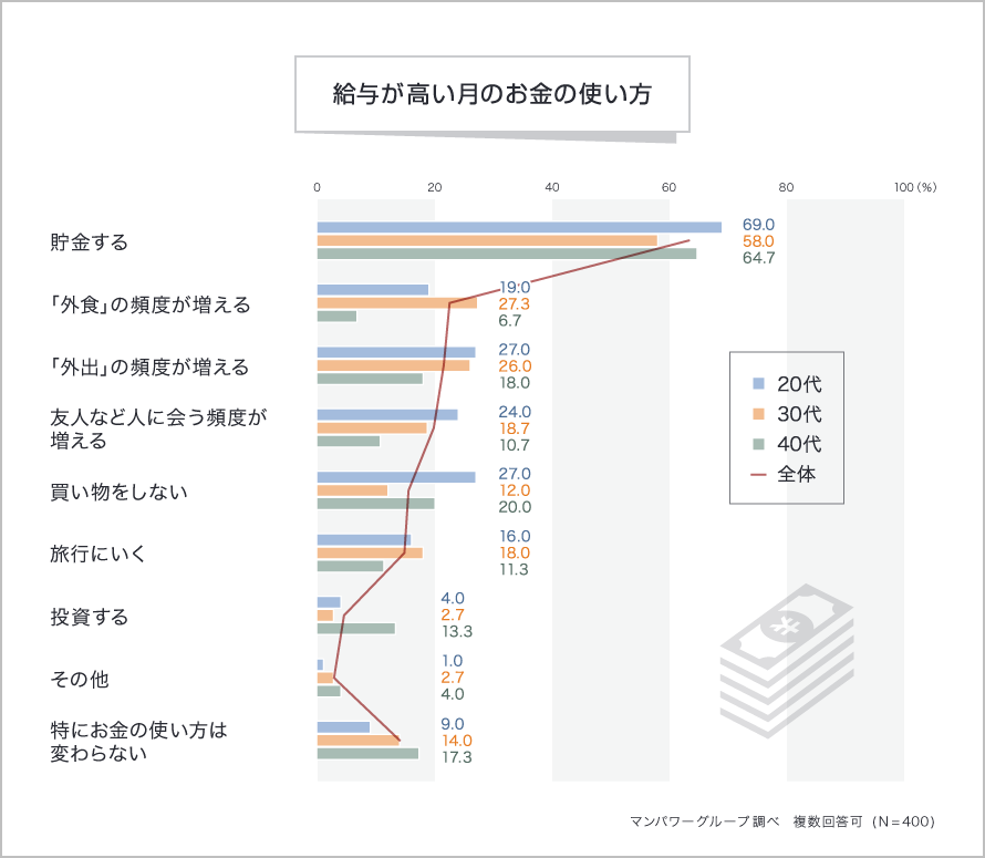 給与が高い月のお金の使い方