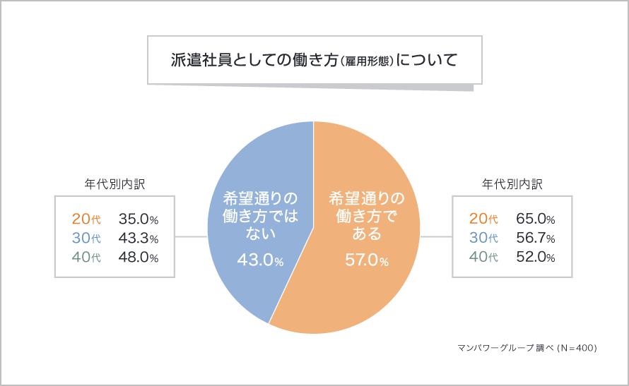 派遣社員としての働き方について