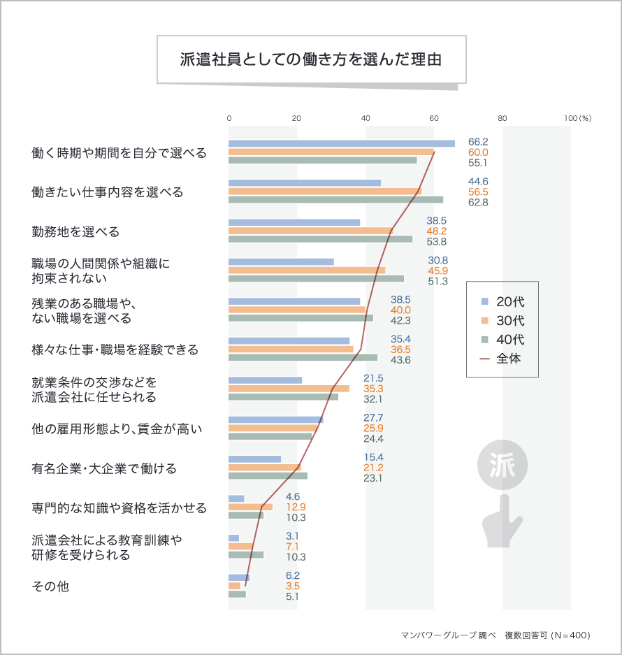 派遣社員としての働き方を選んだ理由