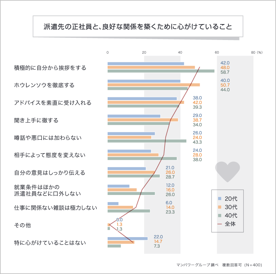 派遣先の正社員と、良好な関係を築くために心がけていること