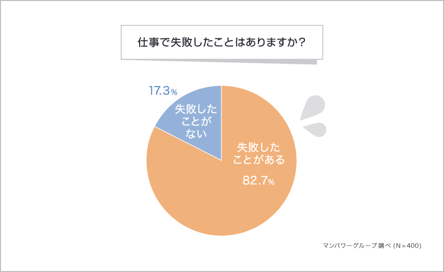 仕事で失敗したことはありますか