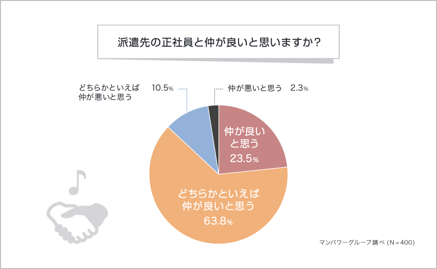 派遣先の正社員と仲が良いと思いますか？