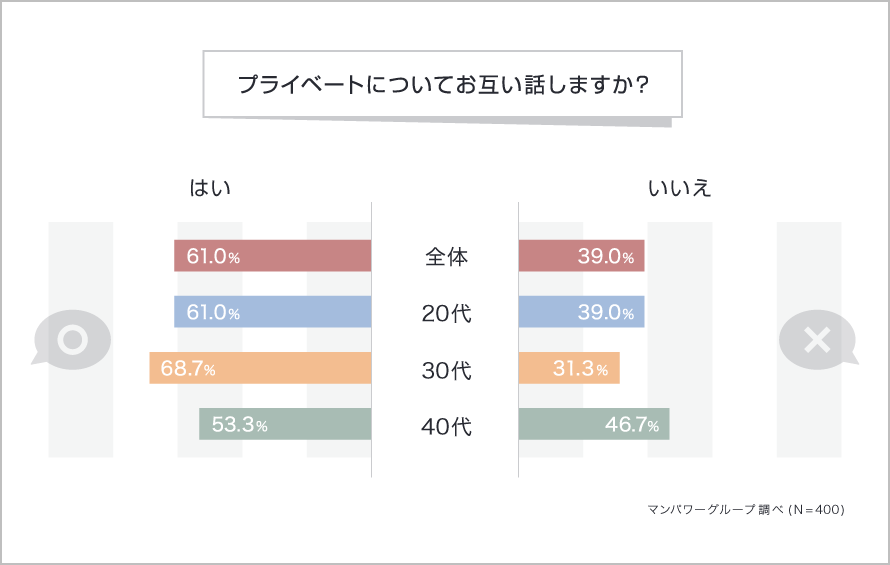 プライベートについてお互い話しますか？