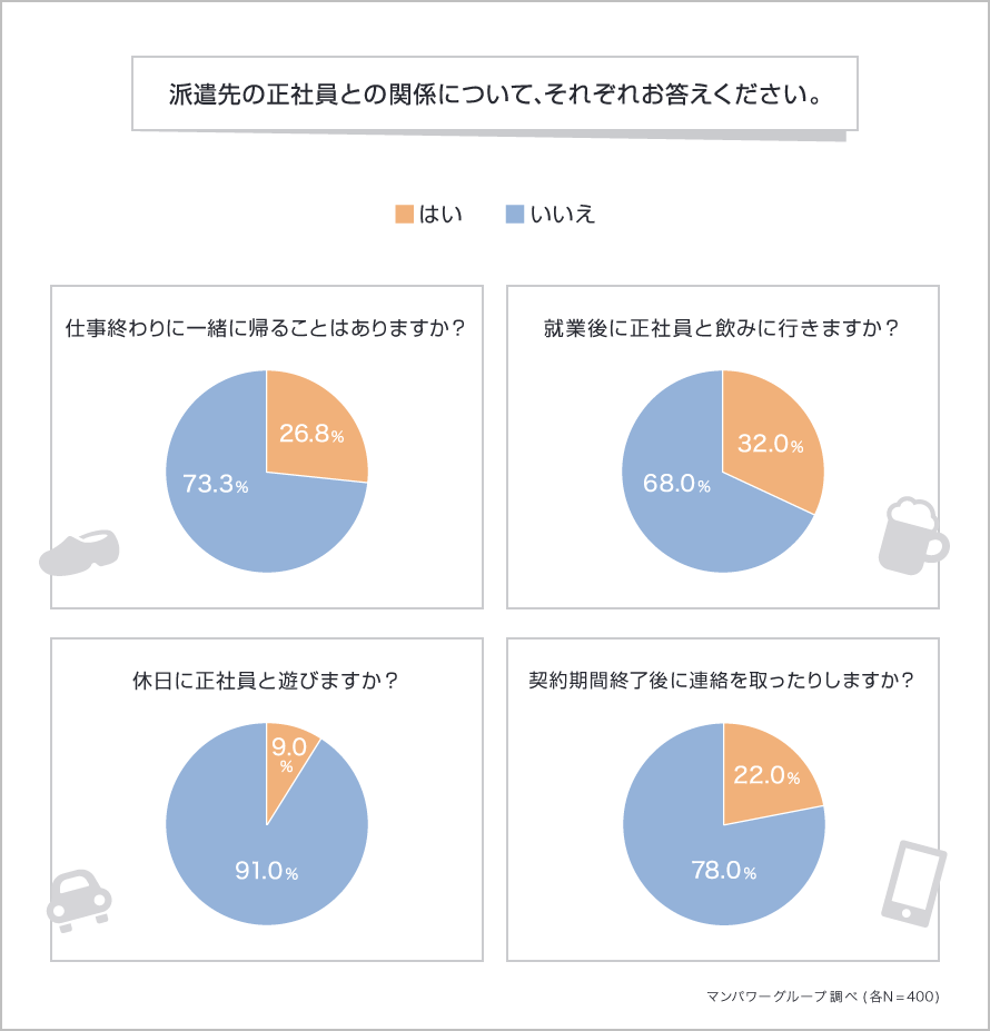 派遣先の正社員との関係について、それぞれお答えください。