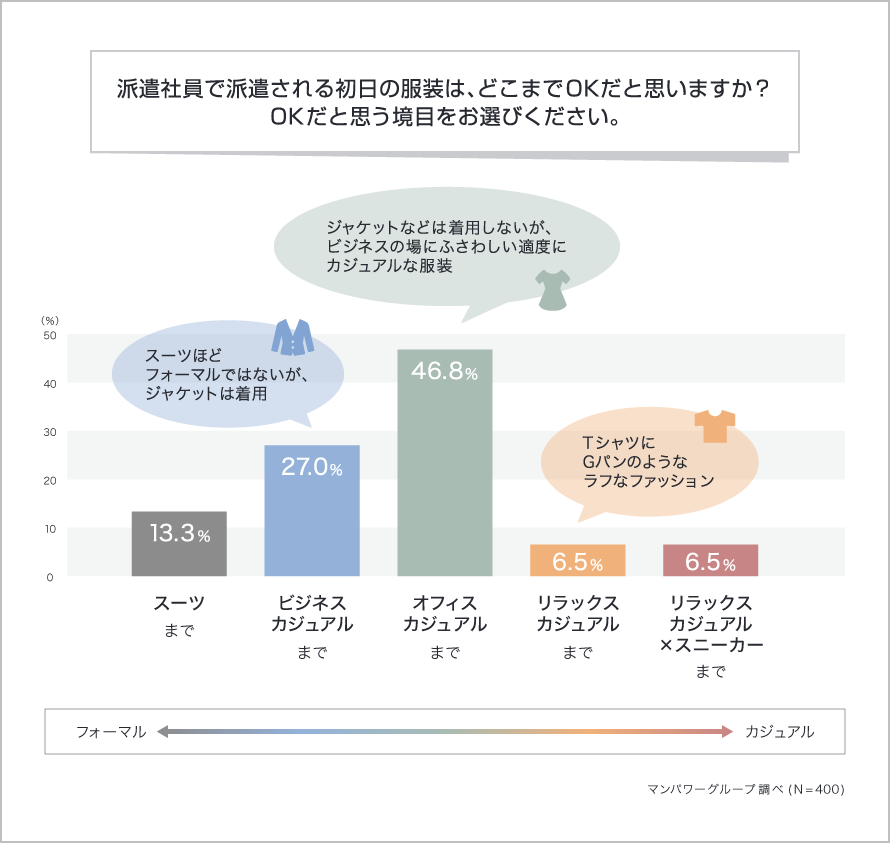 派遣社員で派遣される初日の服装はどこまでOKだと思いますか？