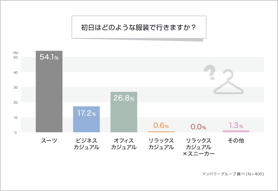 初日はどのような服装で行きますか？