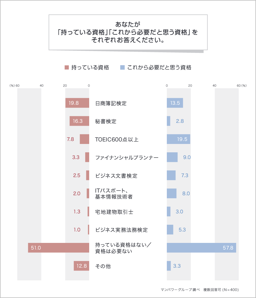 あなたが「持っている資格」「これから必要だと思う資格」をそれぞれお答えください