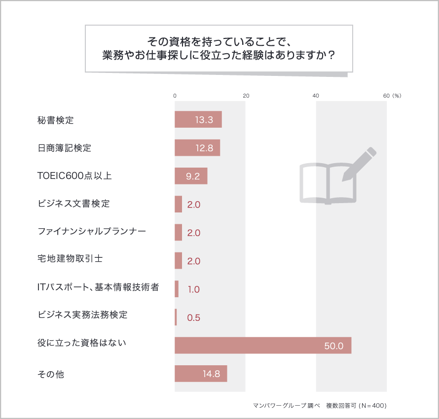 その資格を持っていることで、業務やお仕事探しに役立った経験はありますか？