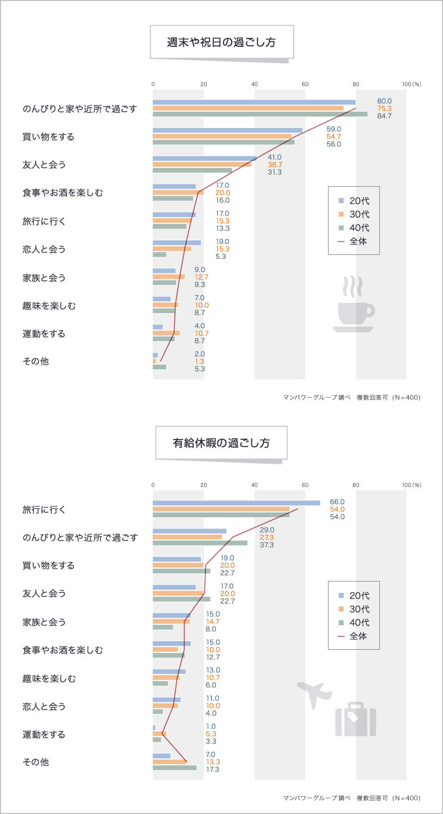 週末や祝日の過ごし方