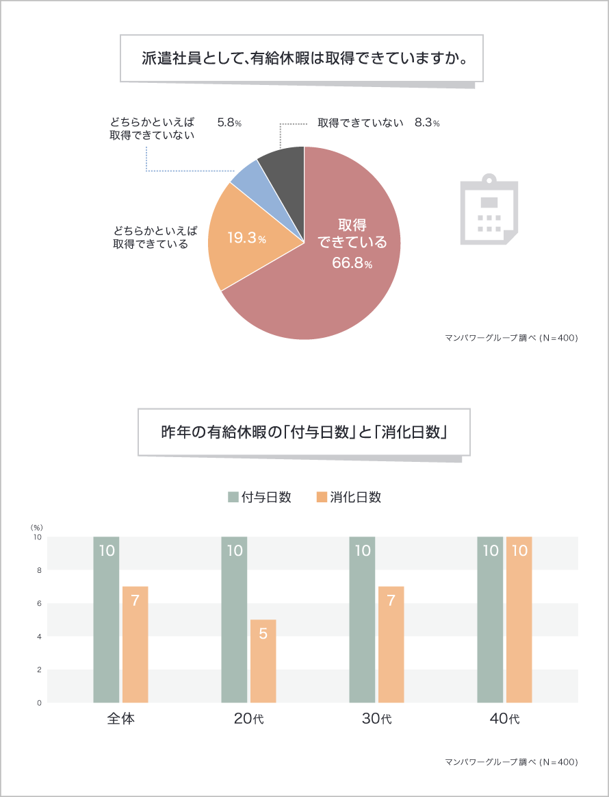 派遣社員として、有給休暇は取得できていますか