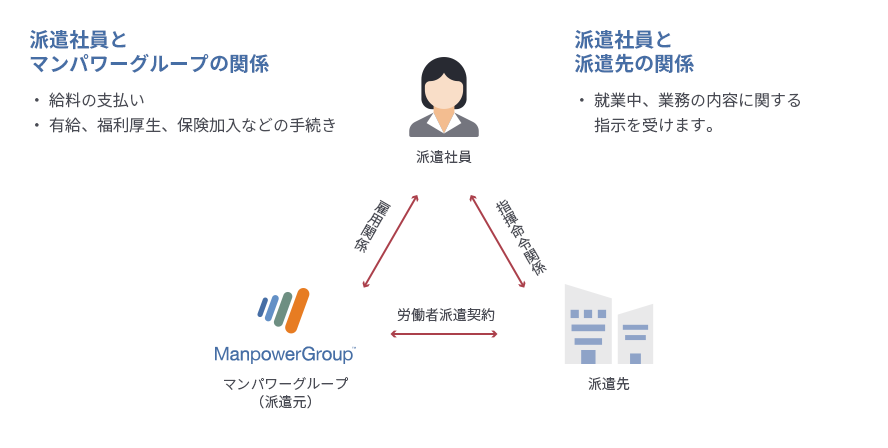 派遣社員と派遣会社、派遣先の関係図