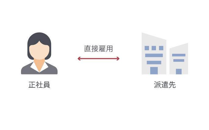正社員と企業の関係：直接雇用