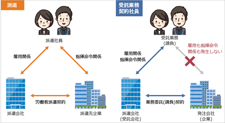 通常の派遣と受託業務契約社員の違い